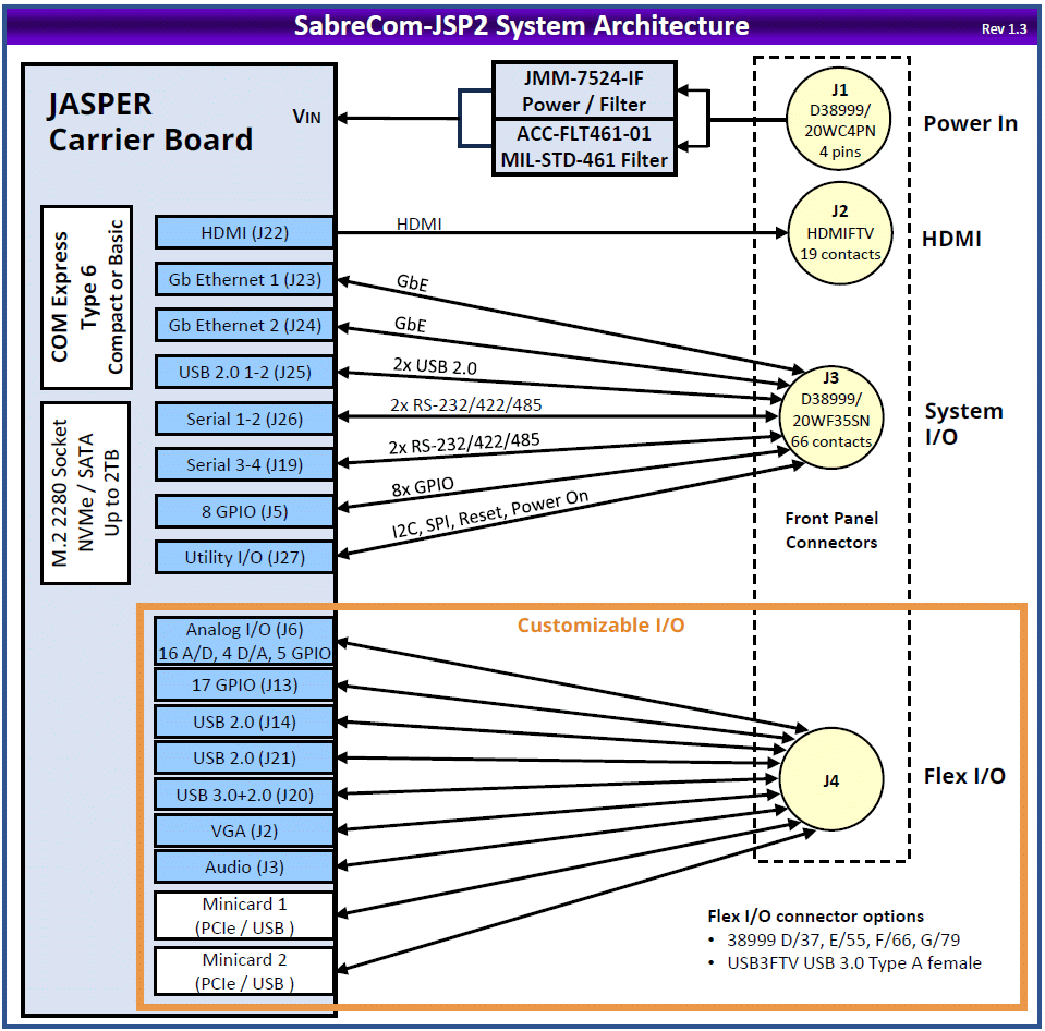 SabreCom-JSP2: Systems, Compact, high quality, rugged systems built around Diamonds single board computers and I/O modules. , 